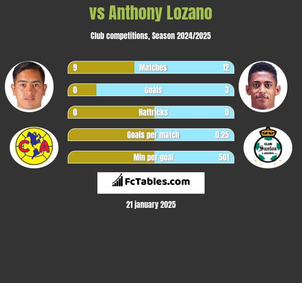  vs Anthony Lozano h2h player stats