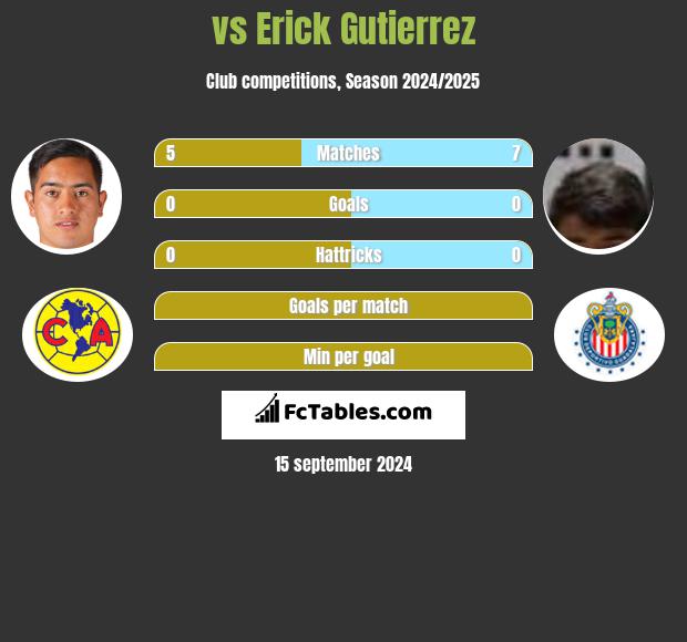  vs Erick Gutierrez h2h player stats