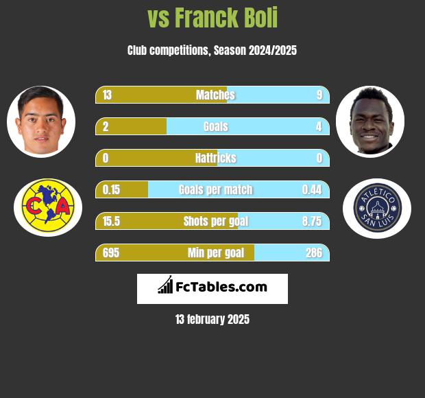  vs Franck Boli h2h player stats