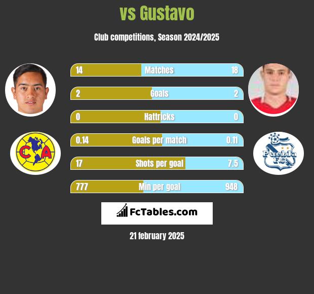  vs Gustavo h2h player stats