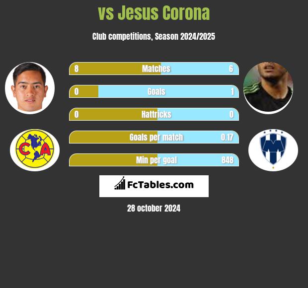  vs Jesus Corona h2h player stats