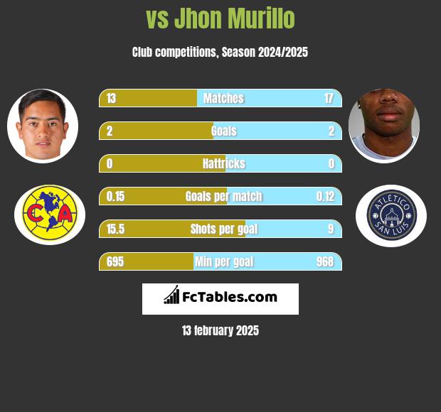  vs Jhon Murillo h2h player stats