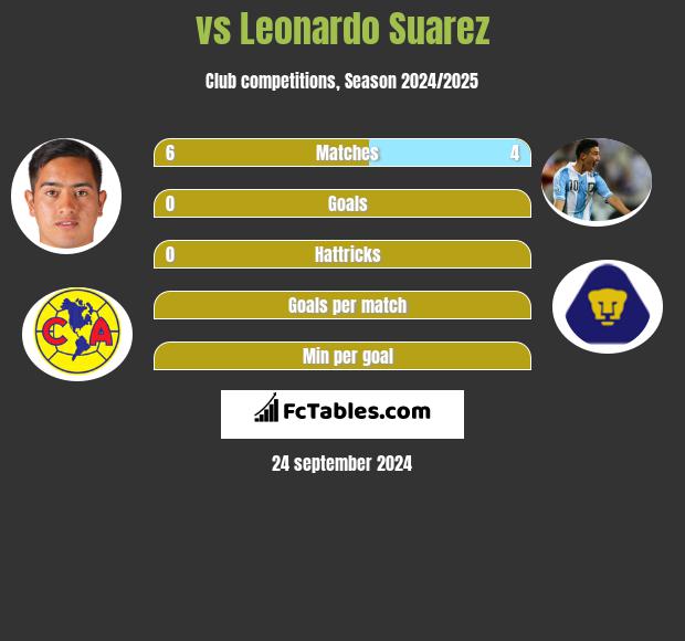  vs Leonardo Suarez h2h player stats