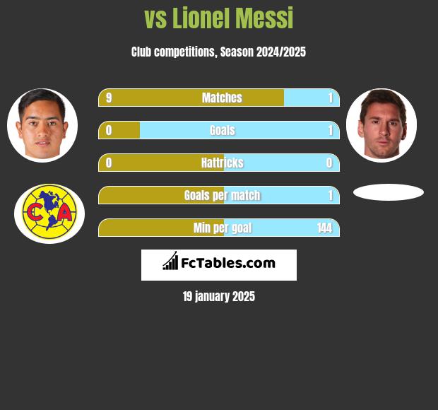  vs Lionel Messi h2h player stats