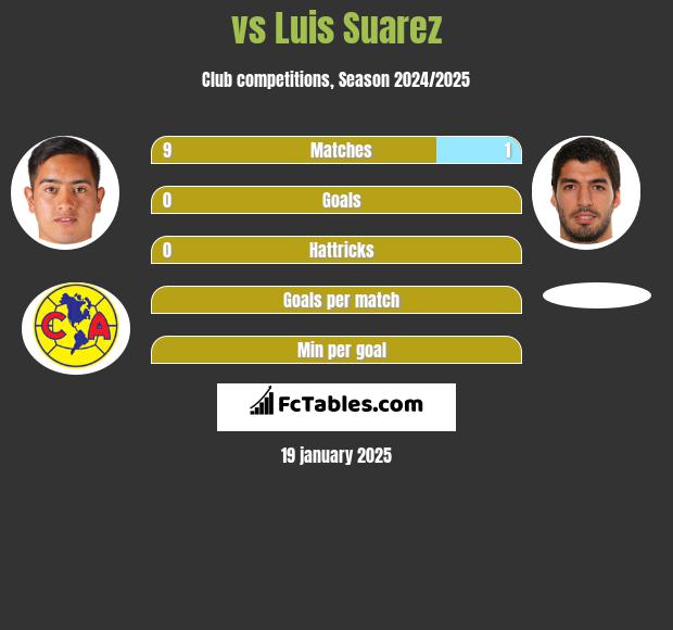  vs Luis Suarez h2h player stats