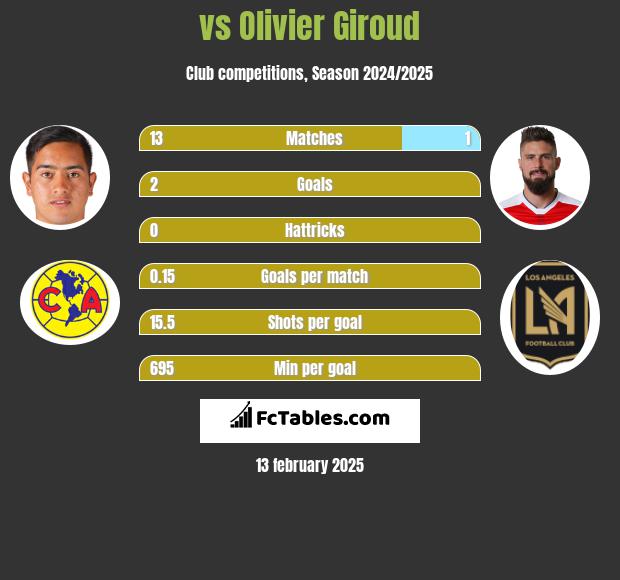  vs Olivier Giroud h2h player stats