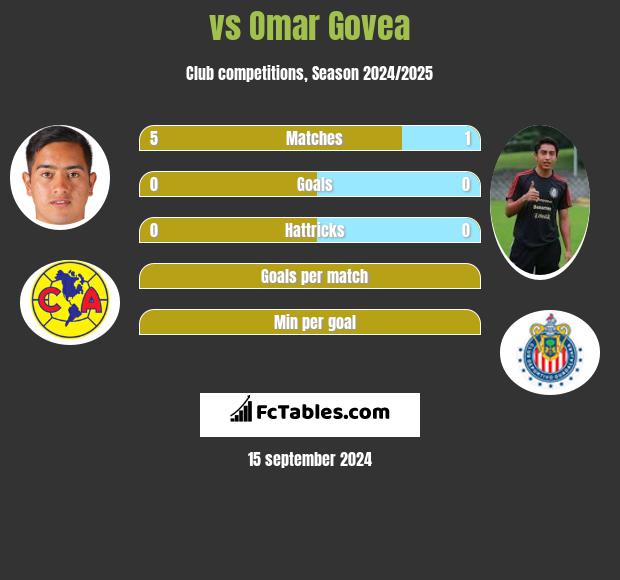  vs Omar Govea h2h player stats