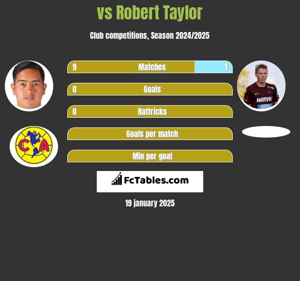  vs Robert Taylor h2h player stats