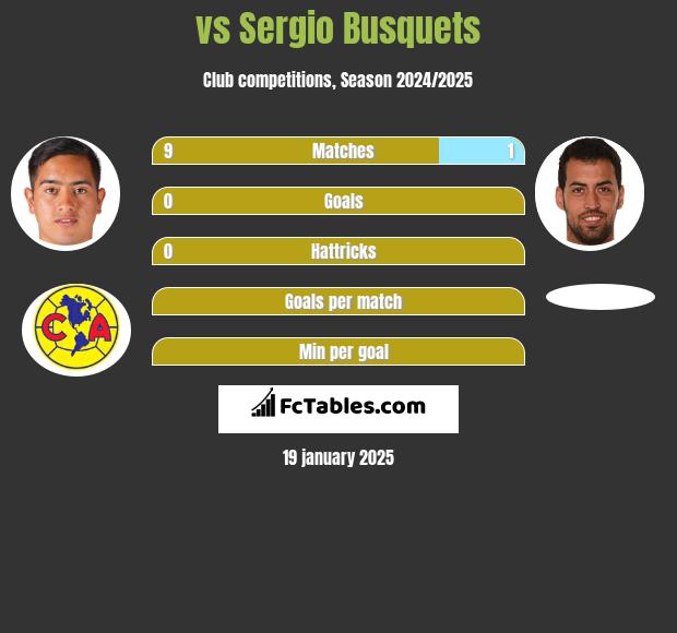  vs Sergio Busquets h2h player stats