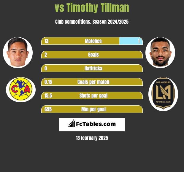  vs Timothy Tillman h2h player stats