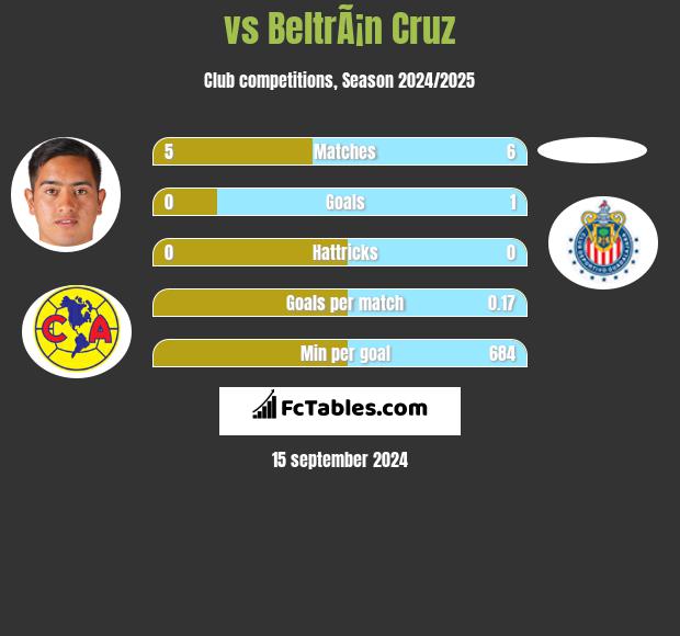  vs BeltrÃ¡n Cruz h2h player stats