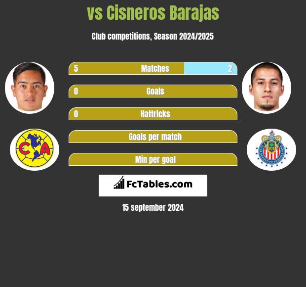  vs Cisneros Barajas h2h player stats