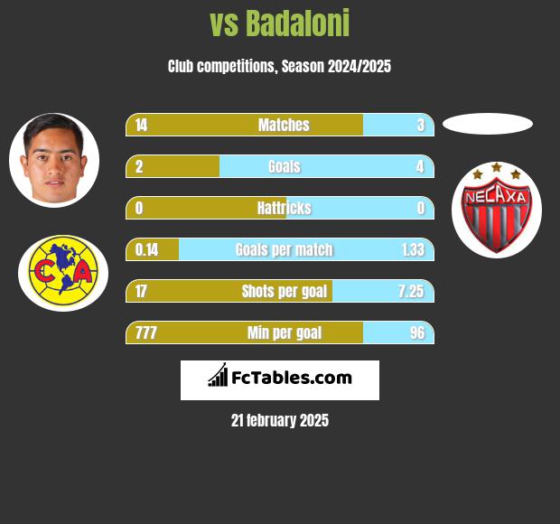  vs Badaloni h2h player stats