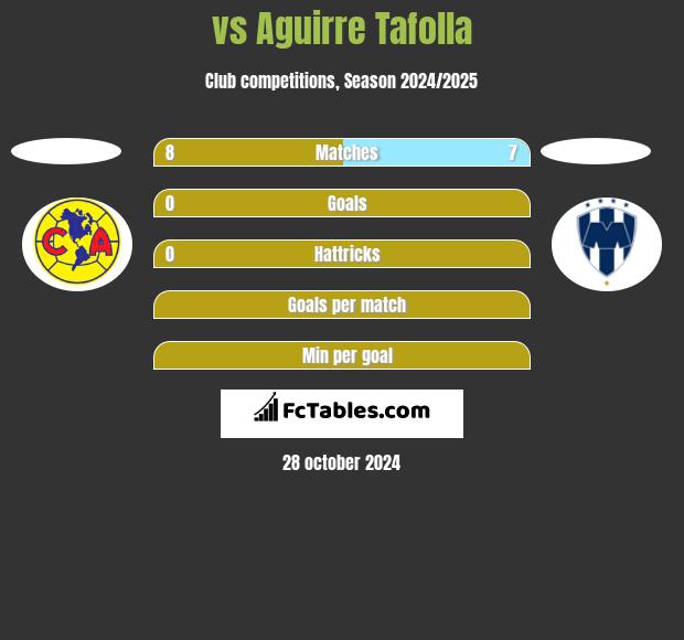  vs Aguirre Tafolla h2h player stats