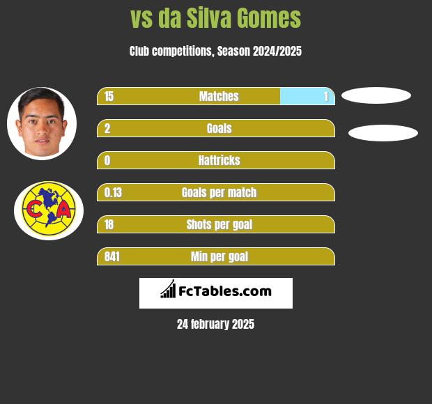  vs da Silva Gomes h2h player stats