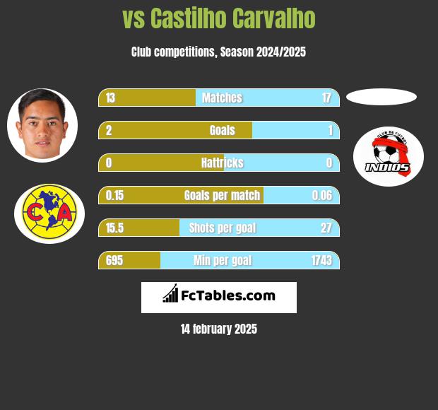  vs Castilho Carvalho h2h player stats