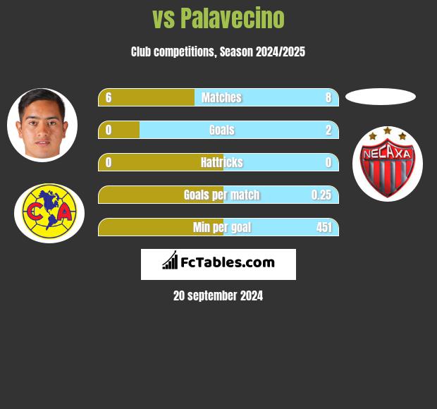  vs Palavecino h2h player stats