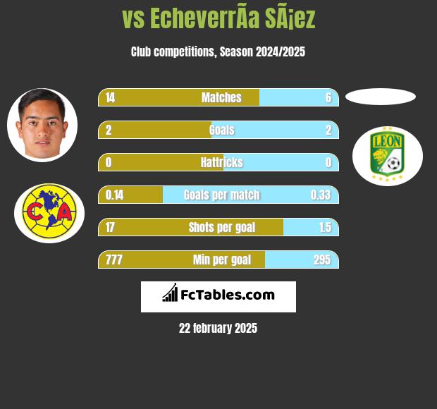  vs EcheverrÃ­a SÃ¡ez h2h player stats