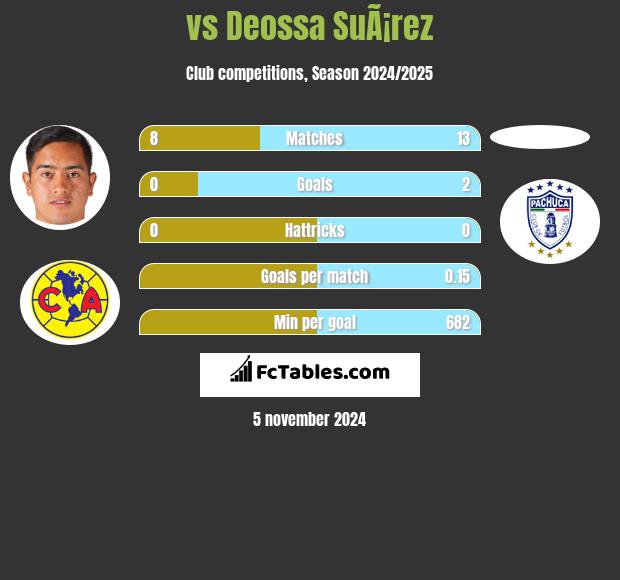  vs Deossa SuÃ¡rez h2h player stats