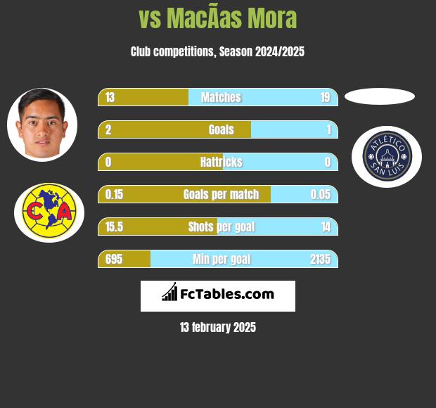  vs MacÃ­as Mora h2h player stats