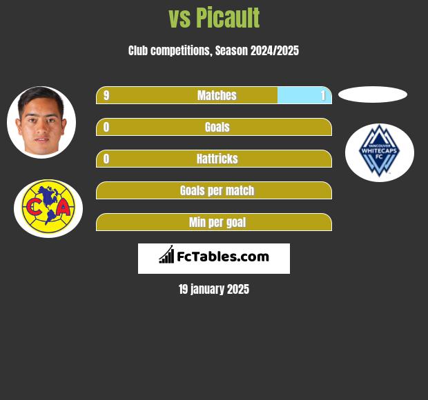  vs Picault h2h player stats