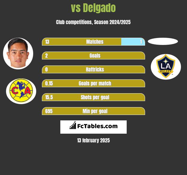  vs Delgado h2h player stats