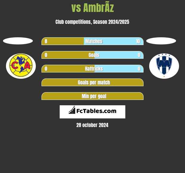  vs AmbrÃ­z h2h player stats