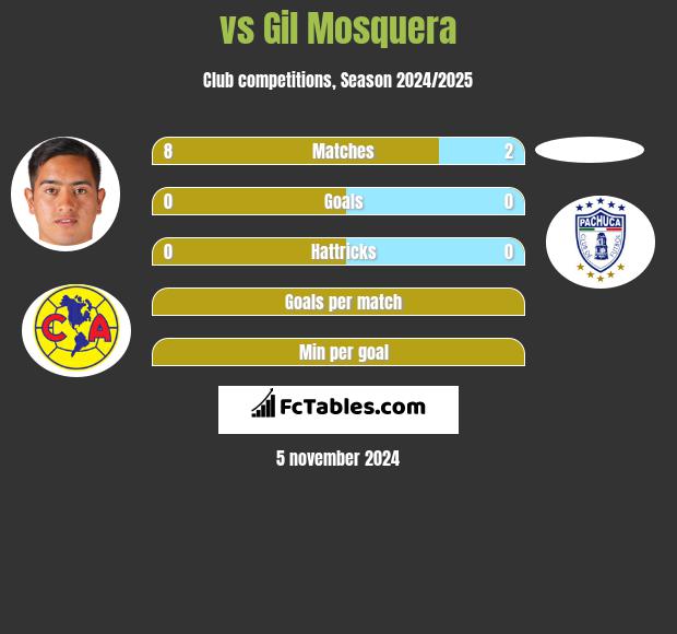  vs Gil Mosquera h2h player stats