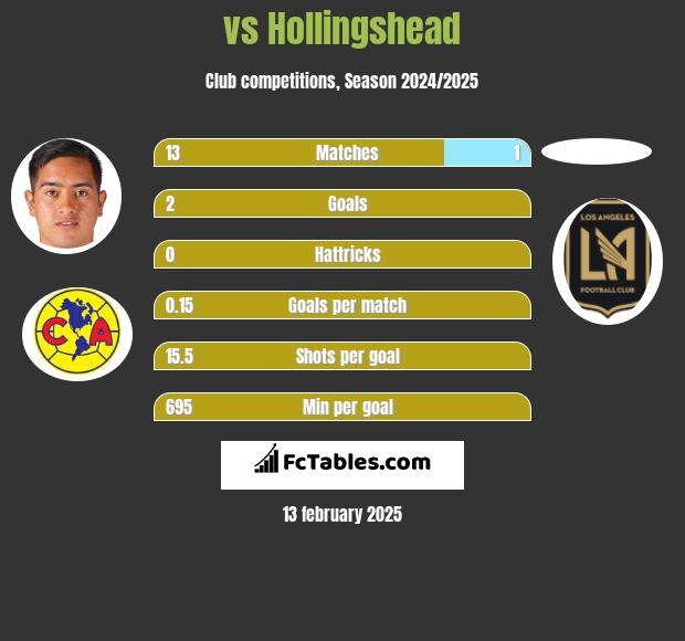  vs Hollingshead h2h player stats