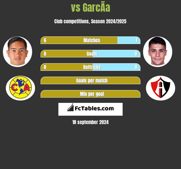  vs GarcÃ­a h2h player stats