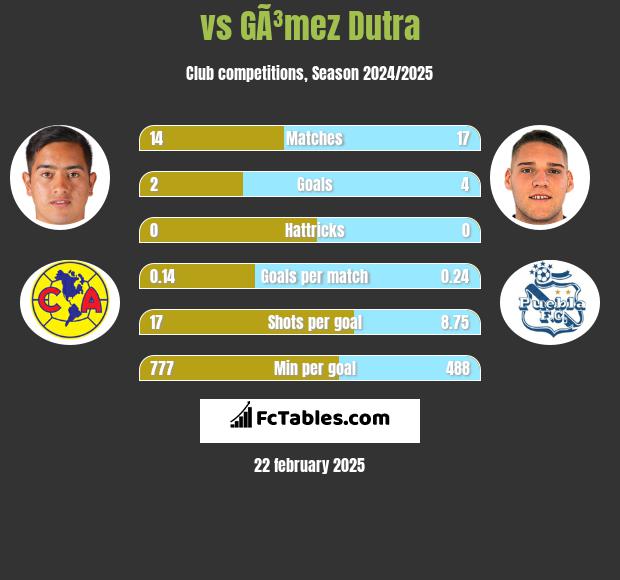  vs GÃ³mez Dutra h2h player stats