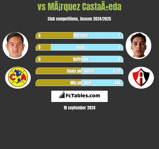  vs MÃ¡rquez CastaÃ±eda h2h player stats