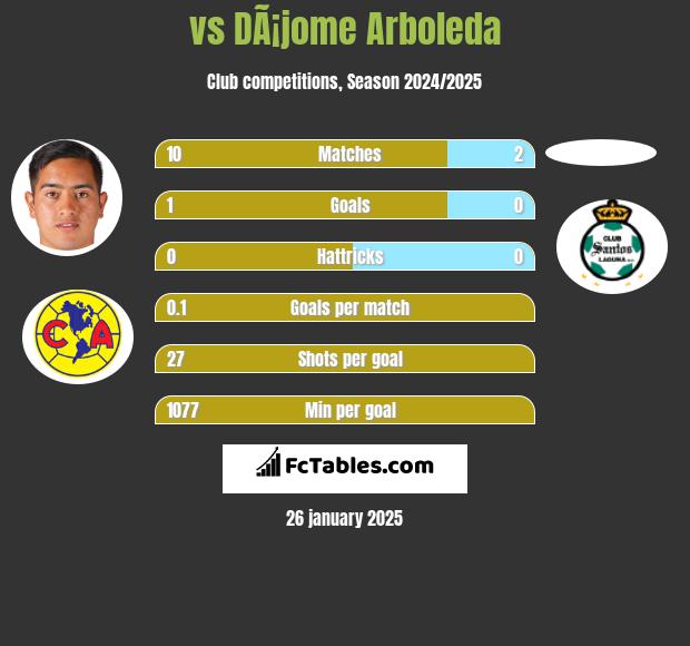  vs DÃ¡jome Arboleda h2h player stats