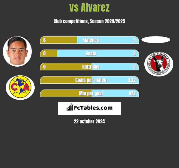  vs Alvarez h2h player stats