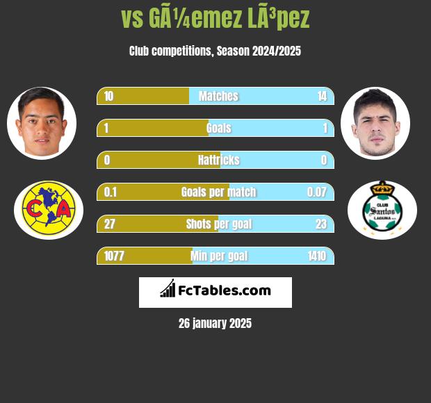  vs GÃ¼emez LÃ³pez h2h player stats