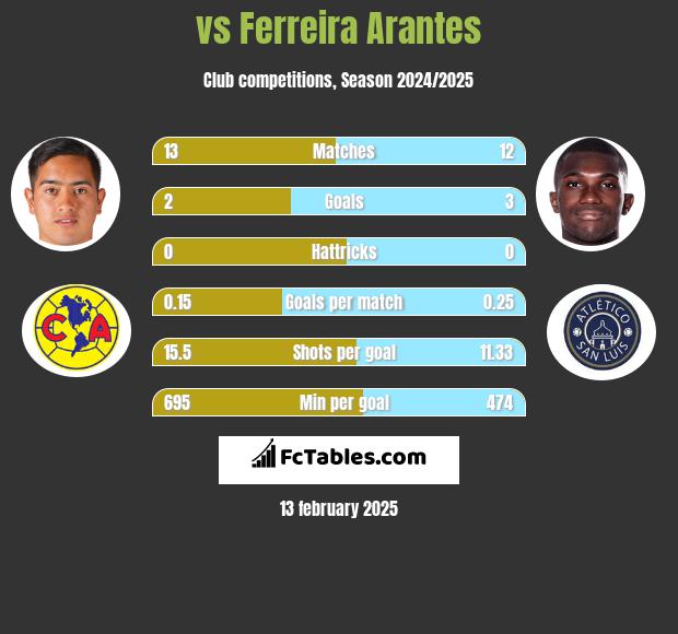  vs Ferreira Arantes h2h player stats