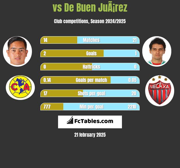  vs De Buen JuÃ¡rez h2h player stats