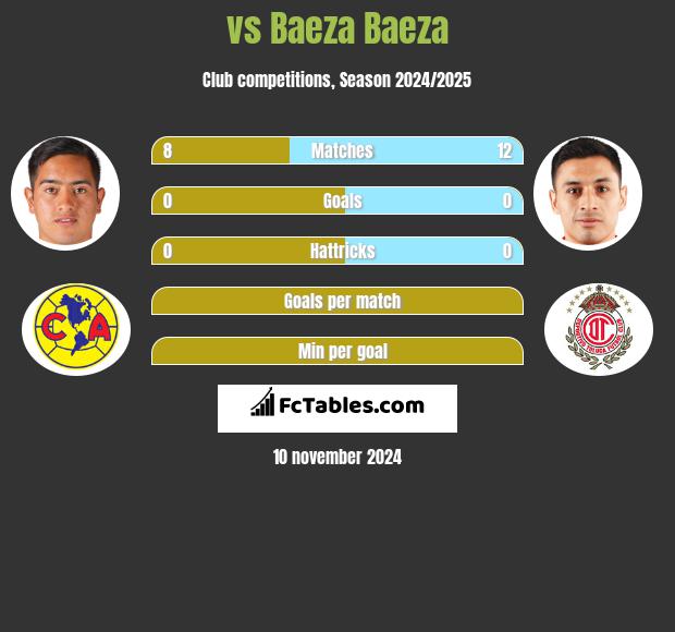  vs Baeza Baeza h2h player stats