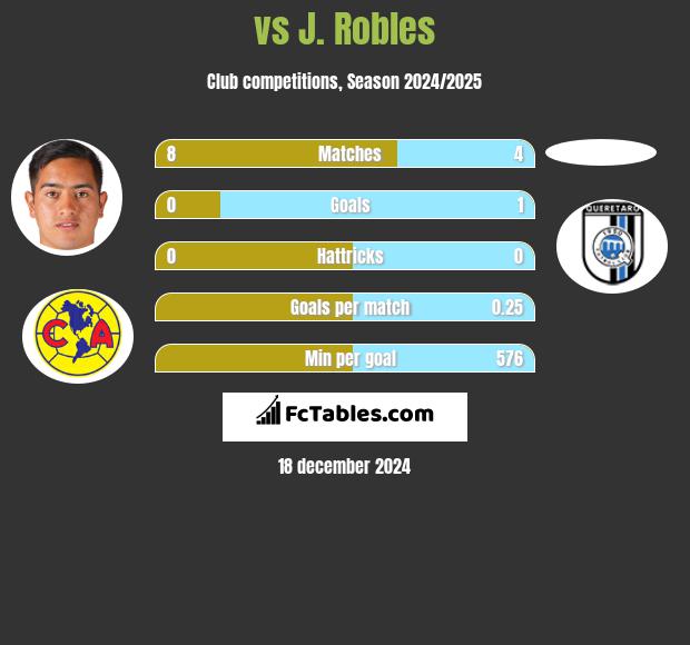  vs J. Robles h2h player stats