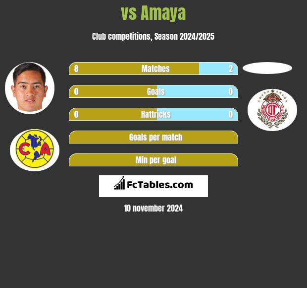  vs Amaya h2h player stats