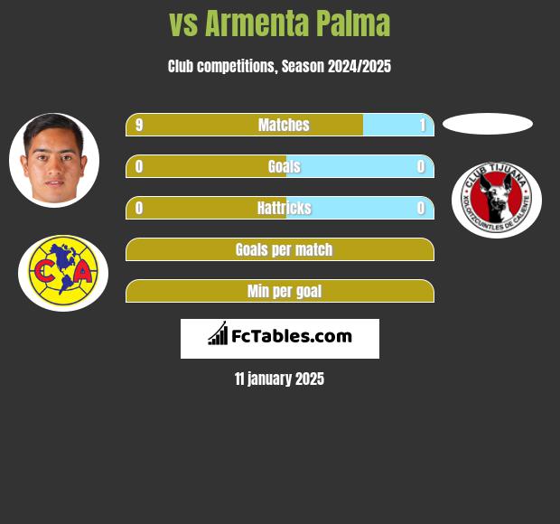  vs Armenta Palma h2h player stats