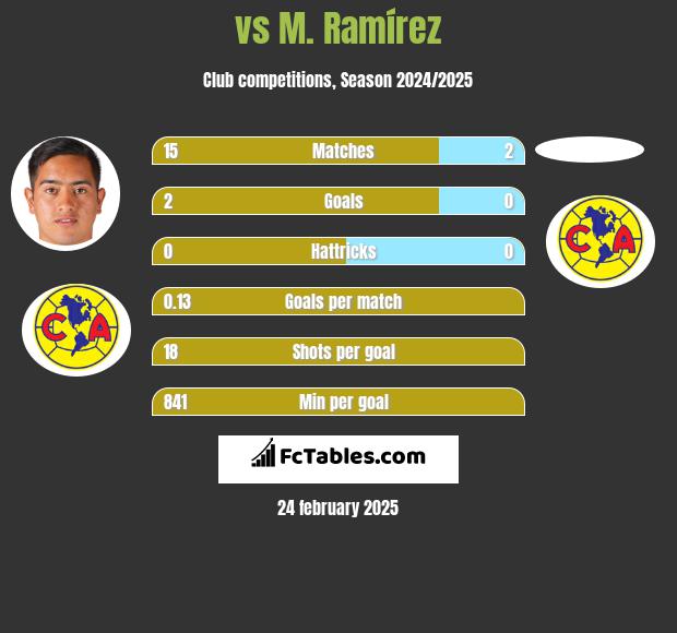  vs M. Ramírez h2h player stats