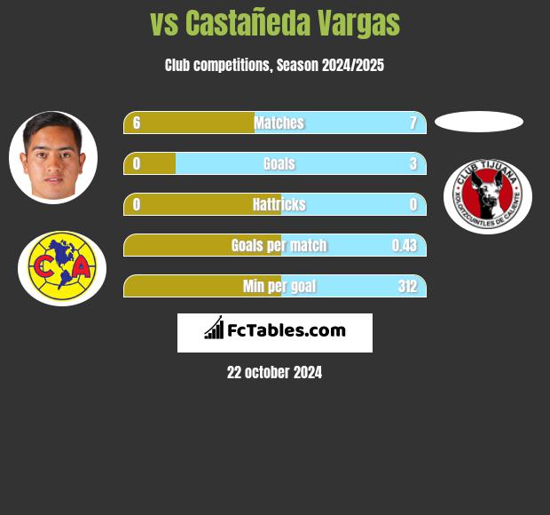  vs Castañeda Vargas h2h player stats