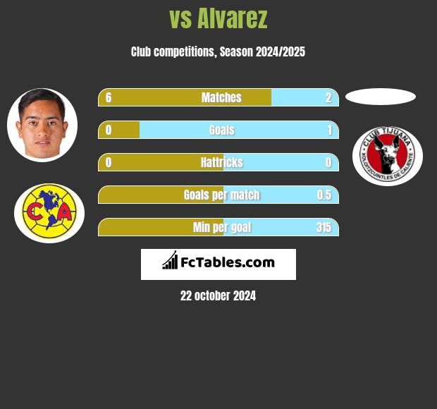  vs Alvarez h2h player stats