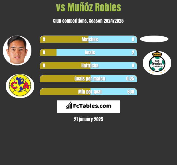  vs Muñóz Robles h2h player stats