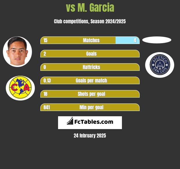  vs M. Garcia h2h player stats