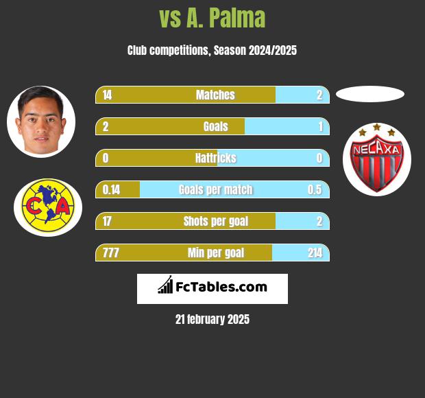  vs A. Palma h2h player stats