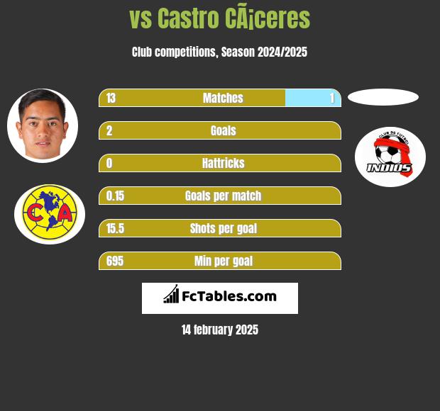  vs Castro CÃ¡ceres h2h player stats