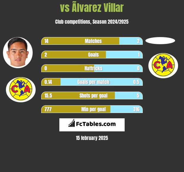  vs Ãlvarez Villar h2h player stats