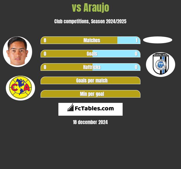  vs Araujo h2h player stats